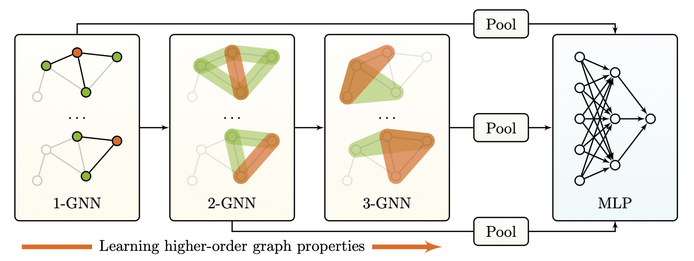 A higher-order GNN [1] with improved expressive power. Such methods are almost entirely evaluated on graph-level prediction tasks, suggesting a fundamental difference between graph-level tasks and node-level tasks.