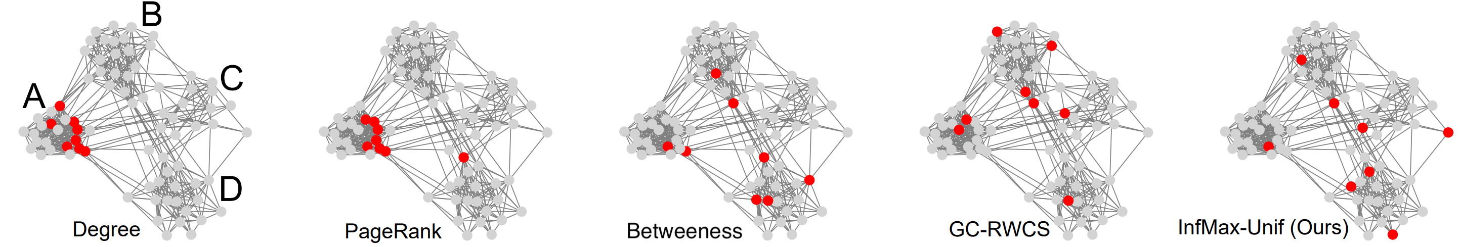 Nodes on a span different structural positions. Such a structural disparity among nodes have various implications on the graph learning models. For example, in adversarial attack, manipulating some critical nodes, compared to random selection of samples, will lead to significantly severer overall attack consequences [23], [24].